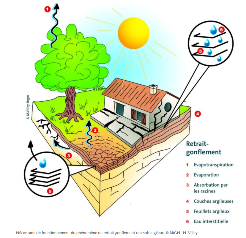 Dérèglement climatique : pourquoi nos maisons fissurent de plus en plus ?